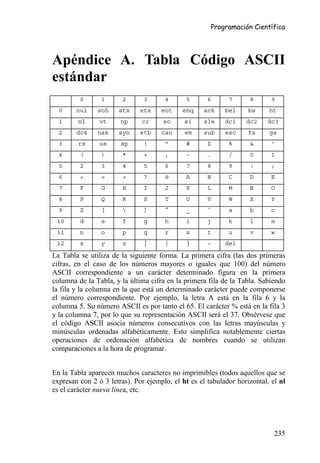 Programación Científica




Apéndice A. Tabla Código ASCII
estándar
         0      1       2      3      4       5      6      7      8       9
  0     nul    soh    stx     etx    eot    enq     ack    bel     bs     ht
  1     nl      vt     np     cr      so     si     sle    dc1    dc2    dc3
  2     dc4    nak    syn     etb    can     em     sub    esc     fs     gs
  3     rs      us     sp      !      "       #      $      %      &       '
  4      (      )       *      +      ,       -      .      /      0       1
  5      2      3       4      5      6       7      8      9      :       ;
  6      <      =       >      ?      @       A      B      C      D       E
  7      F      G       H      I      J       K      L      M      N       O
  8      P      Q       R      S      T       U      V      W      X       Y
  9      Z      [             ]      ^       _      `      a      b       c
 10      d      e       f      g      h       i      j      k      l       m
 11      n      o       p      q      r       s      t      u      v       w
 12      x      y       z      {      |       }      ~     del

La Tabla se utiliza de la siguiente forma. La primera cifra (las dos primeras
cifras, en el caso de los números mayores o iguales que 100) del número
ASCII correspondiente a un carácter determinado figura en la primera
columna de la Tabla, y la última cifra en la primera fila de la Tabla. Sabiendo
la fila y la columna en la que está un determinado carácter puede componerse
el número correspondiente. Por ejemplo, la letra A está en la fila 6 y la
columna 5. Su número ASCII es por tanto el 65. El carácter % está en la fila 3
y la columna 7, por lo que su representación ASCII será el 37. Obsérvese que
el código ASCII asocia números consecutivos con las letras mayúsculas y
minúsculas ordenadas alfabéticamente. Esto simplifica notablemente ciertas
operaciones de ordenación alfabética de nombres cuando se utilizan
comparaciones a la hora de programar.


En la Tabla aparecen muchos caracteres no imprimibles (todos aquellos que se
expresan con 2 ó 3 letras). Por ejemplo, el ht es el tabulador horizontal, el nl
es el carácter nueva línea, etc.




                                                                            235
 