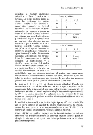 Programación Científica


dificultad al plantear operaciones
aritméticas en base 2 estriba en la                  Suma aritmética
novedad. Lo difícil es darse cuenta de           a          b         a+b
cómo las realizamos en sistema
decimal, debido a que después de                 0          0           0
tantos años operando en decimal,                 0          1           1
realizamos las operaciones de forma
automática sin pararnos a pensar en              1          0           1
cómo las hacemos. Cuando sumamos                 1          1        0 y me
dos cifras en una suma de dos números                                llevo 1
y el resultado supera la representación
en una sola cifra, decimos que nos
llevamos 1 que lo consideramos en la
posición siguiente. Cuando restamos                  Resta aritmética
dos cifras en las que el minuendo es             a          b          a-b
menor que el sustraendo, realizamos la
operación considerando 10+minuendo-              0          0           0
sustraendo y decimos que nos llevamos            0          1        1 y me
1 que lo consideramos en la posición                                 llevo 1
siguiente. La multiplicación y la
división tienen menos dificultades,              1          0           1
siendo estas fruto exclusivamente de la          1          1           0
representación binaria a la que no
estamos acostumbrados. En base 2, las
posibilidades que nos podemos encontrar al realizar una suma, resta,
multiplicación o división entre dos números son pocas, en realidad 4, que son
todas las posibles combinaciones que tenemos. Es por ello, que podemos
plantear unas tablas que nos ayudarán a realizar estas operaciones.
La suma de 0+0, 0+1 y 1+0 no plantea ninguna dificultad. Cuando nos
encontramos con 1+1, el resultado será 10 por lo que el resultado de la
operación en dicha cifra dentro de una suma es 0 y debemos considerar el 1 en
la siguiente posición. Al restar, no plantea ningún problema las operaciones 0-
0, 1-0 y 1-1. Cuando restamos 0-1, debemos hacer la operación 10-01 que
resulta ser 1 aunque el 1 que hemos añadido al minuendo lo debemos restar en
la siguiente posición.
La multiplicación aritmética no plantea ningún tipo de dificultad al coincidir
con lo que ya sabemos en decimal. Lo mismo podemos decir de la división,
aunque hay que tener en cuenta que cuando hagamos una división de dos
números en binario, nos aparecerán restas que debemos resolver.
Con el objetivo de clarificar un poco más la forma de realizar operaciones
aritméticas con números en binario de cualquier longitud, vamos a poner un
ejemplo de cada una de las operaciones en las que haremos uso de las tablas
previamente expuestas.

                                                                            29
 