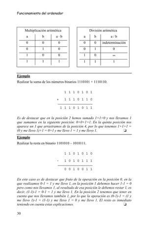Funcionamiento del ordenador




     Multiplicación aritmética                    División aritmética
      a          b        a·b                a       b          a/b
      0          0          0                0       0    indeterminación
      0          1          0                0       1            0
      1          0          0                1       0           ∞
      1          1          1                1       1            1


Ejemplo
Realizar la suma de los números binarios 1110101 + 1110110.

                                 1 1 1 0 1 0 1

                           +     1 1 1 0 1 1 0

                               1 1 1 0 1 0 1 1

Es de destacar que en la posición 2 hemos sumado 1+1=0 y nos llevamos 1
que sumamos en la siguiente posición: 0+0+1=1. En la quinta posición nos
aparece un 1 que arrastramos de la posición 4, por lo que tenemos 1+1+1 =
(0 y me llevo 1)+1 = 0+1 y me llevo 1 = 1 y me llevo 1.              ❏
Ejemplo
Realizar la resta en binario 1101010 – 1010111.

                                 1 1 0 1 0 1 0

                           -     1 0 1 0 1 1 1

                                 0 0 1 0 0 1 1

En este caso es de destacar que fruto de la operación en la posición 0, en la
que realizamos 0-1 = 1 y me llevo 1, en la posición 1 debemos hacer 1-1 = 0
pero como nos llevamos 1, al resultado de esa posición le debemos restar 1, es
decir, (1-1)-1 = 0-1 = 1 y me llevo 1. En la posición 2 tenemos que tener en
cuenta que nos llevamos también 1, por lo que la operación es (0-1)-1 = (1 y
me llevo 1)-1 = (1-1) y me llevo 1 = 0 y me llevo 1. El resto es inmediato
teniendo en cuenta estas explicaciones.                                 ❏

30
 