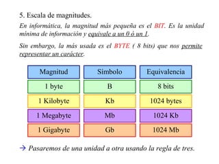 5. Escala de magnitudes.
En informática, la magnitud más pequeña es el BIT. Es la unidad
mínima de información y equivale a un 0 ó un 1.
Sin embargo, la más usada es el BYTE ( 8 bits) que nos permite
representar un carácter.

      Magnitud             Símbolo         Equivalencia

        1 byte               B                 8 bits

      1 Kilobyte             Kb             1024 bytes

     1 Megabyte              Mb              1024 Kb
      1 Gigabyte             Gb              1024 Mb

 Pasaremos de una unidad a otra usando la regla de tres.
 