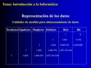 Terabytes Gigabytes Megbytes Kilobyte Byte Bit
1 8
1 1.024 8.192
1 1.024 1.048.576 8.388.608
1 1.024 1.048.576 1.073.741.824
1 1.024 1.048.576 1.073.741.824
Representación de los datos
Unidades de medida para almacenamiento de datos
Tema: Introducción a la Informática
 