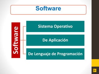 Software
Software
Sistema Operativo
De Aplicación
De Lenguaje de Programación
 