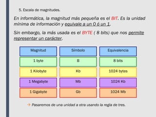 5. Escala de magnitudes.
En informática, la magnitud más pequeña es el BIT. Es la unidad
mínima de información y equivale a un 0 ó un 1.
Sin embargo, la más usada es el BYTE ( 8 bits) que nos permite
representar un carácter.
 Pasaremos de una unidad a otra usando la regla de tres.
Magnitud Símbolo Equivalencia
1 byte B 8 bits
1 Kilobyte Kb 1024 bytes
1 Megabyte Mb 1024 Kb
1 Gigabyte Gb 1024 Mb
 