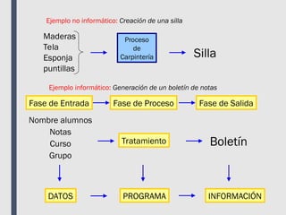 Ejemplo no informático: Creación de una silla
Ejemplo informático: Generación de un boletín de notas
Maderas
Tela
Esponja
puntillas
Proceso
de
Carpintería Silla
Nombre alumnos
Notas
Curso
Grupo
Tratamiento Boletín
Fase de Entrada Fase de Proceso Fase de Salida
DATOS PROGRAMA INFORMACIÓN
 