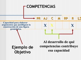 COMPETENCIAS Ejemplo de Objetivo X LS R RP M C AJ PR X Capacidad para elaborar  argumentos que justifiquen la construcción de una figura geom étrica .   X Al desarrollo de qué competencias contribuye esa capacidad 