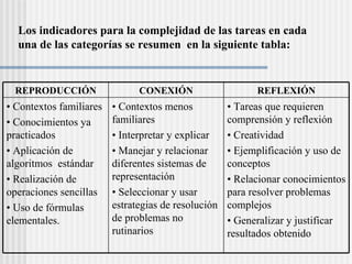 Los indicadores para la complejidad de las tareas en cada  una de las categor í as se resumen  en la siguiente tabla: •  Tareas que requieren comprensi ó n y reflexi ó n  •  Creatividad  •  Ejemplificaci ó n y uso de conceptos  •  Relacionar conocimientos para resolver problemas complejos  •  Generalizar y justificar resultados obtenido •  Contextos menos familiares  •  Interpretar y explicar  •  Manejar y relacionar diferentes sistemas de representaci ó n  •  Seleccionar y usar estrategias de resoluci ó n de problemas no rutinarios •  Contextos familiares  •  Conocimientos ya  practicados  •  Aplicaci ó n de algoritmos  est á ndar  •  Realizaci ó n de  operaciones sencillas  •  Uso de f ó rmulas  elementales. REFLEXI Ó N CONEXI Ó N REPRODUCCI Ó N 