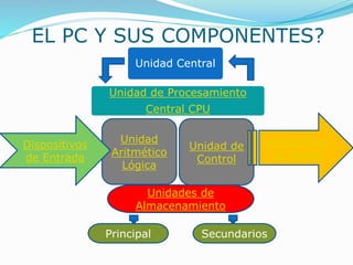 EL PC Y SUS COMPONENTES?
Unidad Central
Unidad de Procesamiento
Central CPU
Unidad
Aritmético
Lógica
Unidad de
Control
Unidades de
Almacenamiento
Principal Secundarios
Dispositivos
de Entrada
Dispositivos
de Salida
 