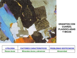 GRANITOS CON CUARZO, PLAGIOCLASAS Y MICAS LITOLOGIA FACTORES CARACTERISTICOS PROBLEMAS GEOTECNICOS Rocas duras Minerales duros y abrasivos Abrasividad 