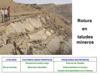 Rotura  en  taludes mineros LITOLOGIA FACTORES CARACTERISTICOS PROBLEMAS GEOTECNICOS   Resistencia media a baja Roturas de Taludes Rocas blandas Minerales alterables Deformabilidad en túneles     Cambio de propiedades con el tiempo 