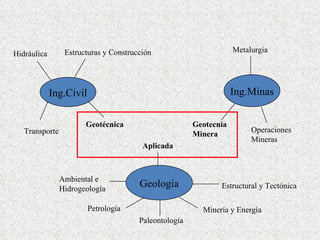 Geología Minería y Energía Paleontología Petrología Ambiental e Hidrogeología Aplicada Estructural y Tectónica Ing.Civil Estructuras y Construcción Hidráulica Transporte Geotécnica Ing.Minas Metalurgia Operaciones Mineras Geotecnia Minera 