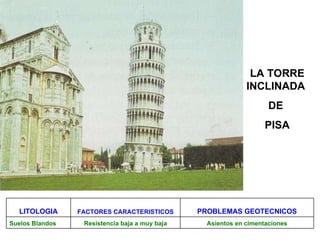 LA TORRE INCLINADA DE PISA LA TORRE INCLINADA  DE  PISA LITOLOGIA FACTORES CARACTERISTICOS PROBLEMAS GEOTECNICOS Suelos Blandos Resistencia baja a muy baja Asientos en cimentaciones 