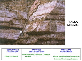 Falla Normal FALLA NORMAL ESTRUCTURAS GEOLOGICAS FACTORES  CARACTERISTICOS PROBLEMAS  GEOTECNICOS Fallas y Fracturas Superficies muy continuas : Espesor variable Roturas, inestabilidades acumulación de      tensiones, filtraciones y alteraciones 