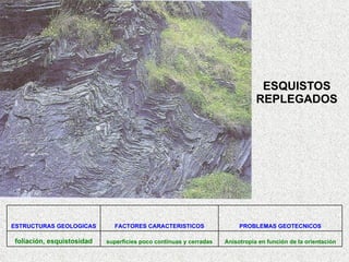 ESQUISTOS REPLEGADOS ESTRUCTURAS GEOLOGICAS FACTORES CARACTERISTICOS PROBLEMAS GEOTECNICOS foliación, esquistosidad superficies poco continuas y cerradas Anisotropía en función de la orientación 