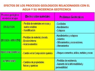 EFECTOS DE LOS PROCESOS GEOLOGICOS RELACIONADOS CON EL AGUA Y SU INCIDENCIA GEOTECNICA 