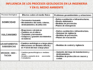 INFLUENCIA DE LOS PROCESOS GEOLOGICOS EN LA INGENIERIA Y EN EL MEDIO AMBIENTE 