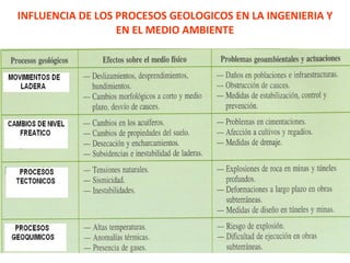 INFLUENCIA DE LOS PROCESOS GEOLOGICOS EN LA INGENIERIA Y EN EL MEDIO AMBIENTE 