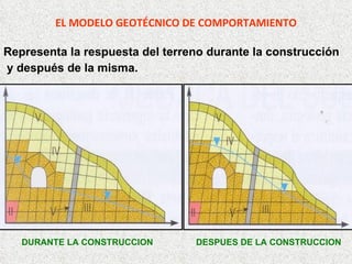 EL MODELO GEOTÉCNICO DE COMPORTAMIENTO Representa la respuesta del terreno durante la construcción y después de la misma. DURANTE LA CONSTRUCCION DESPUES DE LA CONSTRUCCION 