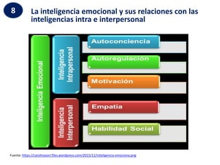 La inteligencia emocional y sus relaciones con las
inteligencias intra e interpersonal
8
Fuente: https://carolinazori.files.wordpress.com/2015/11/inteligencia-emociona.png
 