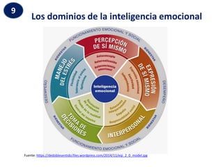 9
Los dominios de la inteligencia emocional
Fuente: https://dedoblesentido.files.wordpress.com/2014/11/eqi_2_0_model.jpg
 