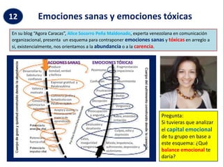 Emociones sanas y emociones tóxicas
12
En su blog “Agora Caracas”, Alice Socorro Peña Maldonado, experta venezolana en comunicación
organizacional, presenta un esquema para contraponer emociones sanas y tóxicas en arreglo a
si, existencialmente, nos orientamos a la abundancia o a la carencia.
Pregunta:
Si tuvieras que analizar
el capital emocional
de tu grupo en base a
este esquema: ¿Qué
balance emocional te
daría?
 