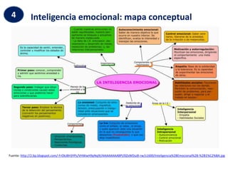 Inteligencia emocional: mapa conceptual
4
Fuente: http://2.bp.blogspot.com/-FrOkJ8H3YPs/VHWwH9pNq9I/AAAAAAAABPI/0ZxWDszB-rw/s1600/Inteligencia%2BEmocional%2B-%2B1%C2%BA.jpg
 
