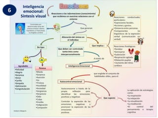Inteligencia
emocional:
Síntesis visual
6
 