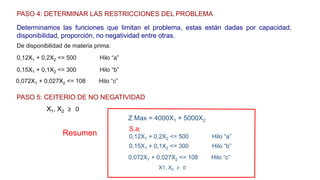 PASO 4: DETERMINAR LAS RESTRICCIONES DEL PROBLEMA
Determinamos las funciones que limitan el problema, estas están dadas por capacidad,
disponibilidad, proporción, no negatividad entre otras.
PASO 5: CEITERIO DE NO NEGATIVIDAD
X1, X2 ≥ 0
De disponibilidad de materia prima:
0,12X1 + 0,2X2 <= 500 Hilo “a”
0,15X1 + 0,1X2 <= 300 Hilo “b”
0,072X1 + 0,027X2 <= 108 Hilo “c”
Z Max = 4000X1 + 5000X2
X1, X2 ≥ 0
S.a:
0,12X1 + 0,2X2 <= 500 Hilo “a”
0,15X1 + 0,1X2 <= 300 Hilo “b”
0,072X1 + 0,027X2 <= 108 Hilo “c”
Resumen
 