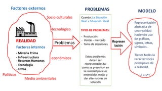 REALIDAD
Medio ambientales
Socio culturales
Factores externos
Políticos
económicos
Tecnológico
Problemas
PROBLEMAS
Represen
tación
MODELO
Representación
abstracta de
una realidad
haciendo uso
de gráficos,
signos, letras,
símbolos .
Tienes todas la
características
principales de
a realidad.
e = v*t
Factores internos
- Materia Prima
- Infraestructura
- Recursos Humanos
- Tecnología
- Otros
Cuando: La Situación
Real ≠ Situación Ideal
TIPOS DE PROBLEMAS:
- Producción
- Ventas - mercado
- Toma de decisiones
Estos problemas
deben ser
representados tal
como se presentan en
la realidad para ser
entendidos mejor y
dar alternativas de
solución
 