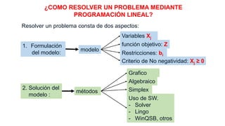¿COMO RESOLVER UN PROBLEMA MEDIANTE
PROGRAMACIÓN LINEAL?
Resolver un problema consta de dos aspectos:
1. Formulación
del modelo:
2. Solución del
modelo :
modelo
Variables Xj
función objetivo: Z
Restricciones: bi
Criterio de No negatividad: Xj ≥ 0
Grafico
Algebraico
Simplex
Uso de SW.
- Solver
- Lingo
- WinQSB, otros
métodos
 