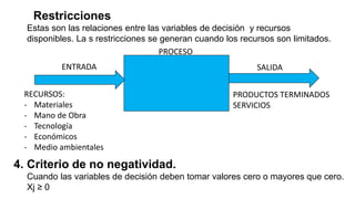 4. Criterio de no negatividad.
Cuando las variables de decisión deben tomar valores cero o mayores que cero.
Xj ≥ 0
Restricciones
Estas son las relaciones entre las variables de decisión y recursos
disponibles. La s restricciones se generan cuando los recursos son limitados.
ENTRADA
PROCESO
SALIDA
RECURSOS:
- Materiales
- Mano de Obra
- Tecnología
- Económicos
- Medio ambientales
PRODUCTOS TERMINADOS
SERVICIOS
 