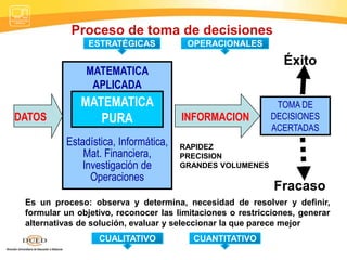 Proceso de toma de decisiones
MATEMATICA
APLICADA
Estadística, Informática,
Mat. Financiera,
Investigación de
Operaciones
MATEMATICA
PURA
TOMA DE
DECISIONES
ACERTADAS
Éxito
Fracaso
RAPIDEZ
PRECISION
GRANDES VOLUMENES
INFORMACION
DATOS
Es un proceso: observa y determina, necesidad de resolver y definir,
formular un objetivo, reconocer las limitaciones o restricciones, generar
alternativas de solución, evaluar y seleccionar la que parece mejor
CUALITATIVO CUANTITATIVO
ESTRATÉGICAS OPERACIONALES
 