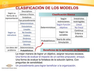 CLASIFICACIÓN DE LOS MODELOS
Según su
forma de su
representación
Descriptivos
Icónicos o físicos
Simbólicos
Tipo procedimiento
Según su
estructura
Determinísticos
Estocásticos
Lineales
No lineales
Estático
Dinámico
Continuos
Discreto
Los datos del
problema
Determinísticos
Probabilísticos
Clasificación Básica
Determinísticos
Según
restricciones
Irrestrictos
restringidos
Según función
objetivo
Lineal
No lineal
Según las
variables
Continua
Entera o
discreta
Probabilísticos
Teoría de colas
Simulación
Beneficios de la aplicación de Modelos
La mejor manera de lograr un objetivo, asignar recursos escasos.
Una forma de evaluar el impacto de un cambio propuesto, ensayo.
Una forma de evaluar la fortaleza de la solución óptima. Con
preguntas de sensibilidad.
Un procedimiento para lograr beneficiar a la organización.
 
