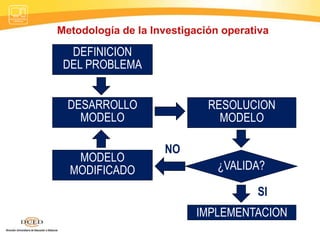 DEFINICION
DEL PROBLEMA
RESOLUCION
MODELO
DESARROLLO
MODELO
¿VALIDA?
IMPLEMENTACION
SI
MODELO
MODIFICADO
NO
Metodología de la Investigación operativa
 