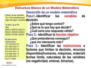 I) Ident. de las variables
Xij = # de consultores que
viajan del origen i al destino j
II) Ident. de la FO
Max
540X11+300X12+420X13+
500X21+330X22+330X23+
520X31+310X32+350X33
III) Ident.de las
restricciones
X11+X12+X13 ≤ 2
X21+X22+X23 ≤ 1
X31+X32+X33 ≤ 4
X11+X21+X31 = 3
X12+X22+X32 = 2
X13+X23+X33 = 1
Xij ≥ 0 ; entero
Desarrollo de un modelo matemático
Paso1.-Identificar las variables de
decisión
¿Sobre qué tengo control?
¿Qué es lo que hay que decidir?
¿Cuál sería una respuesta válida?
Paso 2.- Identificar la función objetivo
¿Qué pretendemos conseguir?
¿qué me interesaría más?
Paso 3.- Identificar las restricciones o
factores que limitan la decisión, recursos
disponibles(humanos, máquinas, material)
fechas límite, naturaleza de las variables
(no negatividad, enteras, binarias).
Estructura Básica de un Modelo Matemático
 
