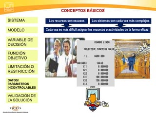 CONCEPTOS BÁSICOS
SISTEMA
MODELO
VARIABLE DE
DECISIÓN
FUNCIÓN
OBJETIVO
LIMITACIÓN O
RESTRICCIÓN
DATOS/
PARÁMETROS
INCONTROLABLES
VALIDACIÓN DE
LA SOLUCIÓN
Cada vez es más difícil asignar los recursos o actividades de la forma eficaz
Los recursos son escasos Los sistemas son cada vez más complejos
 