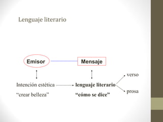 Lenguaje literario




    Emisor             Mensaje

                                          verso
Intención estética   lenguaje literario
                                          prosa
“crear belleza”      “cómo se dice”
 