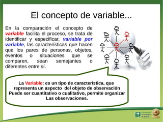 El concepto de variable...
En la comparación el concepto de
variable facilita el proceso, se trata de
identificar y especificar, variable por
variable, las características que hacen
que los pares de personas, objetos,
eventos o situaciones que se
comparen,       sean     semejantes     o
diferentes entre sí.


     La Variable: es un tipo de característica, que
   representa un aspecto del objeto de observación
 Puede ser cuantitativo o cualitativo, permite organizar
                  Las observaciones.
 