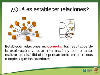 ¿Qué es establecer relaciones?




Establecer relaciones es conectar los resultados de
la exploración, vincular información y por lo tanto,
realizar una habilidad de pensamiento un poco más
compleja que las anteriores.
 
