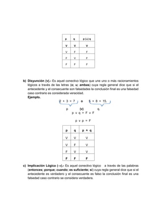 b) Disyunción (v).- Es aquel conectivo lógico que une uno o más racionamientos
lógicos a través de las letras (o; u; ambas) cuya regla general dice que si el
antecedente y el consecuente son falsedades la conclusión final es una falsedad
caso contrario es considerada veracidad.
Ejemplo.
2 + 3 = 7 o 5 + 8 = 15.
p (v) q.
p v q = F v F
p v p = F
c) Implicación Lógica ().- Es aquel conectivo lógico a través de las palabras
(entonces; porque; cuando; es suficiente; si) cuya regla general dice que si el
antecedente es verdadero y el consecuente es falso la conclusión final es una
falsedad caso contrario se considera verdadera.
p q p (^) q
V V V
V F F
F V F
F F F
p q p ^ q
V V V
V F V
F V V
F F F
 