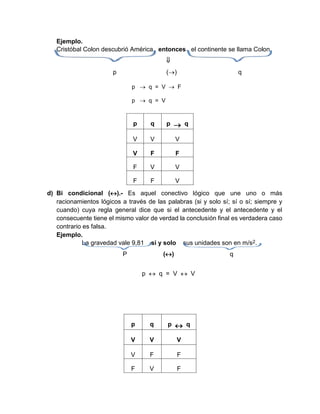 Ejemplo.
Cristóbal Colon descubrió América entonces el continente se llama Colon.

p () q
p  q = V  F
p  q = V
d) Bi condicional ().- Es aquel conectivo lógico que une uno o más
racionamientos lógicos a través de las palabras (si y solo sí; sí o sí; siempre y
cuando) cuya regla general dice que si el antecedente y el antecedente y el
consecuente tiene el mismo valor de verdad la conclusión final es verdadera caso
contrario es falsa.
Ejemplo.
La gravedad vale 9,81 si y solo sus unidades son en m/s2.
P () q
p  q = V  V
p q p  q
V V V
V F F
F V V
F F V
p q p  q
V V V
V F F
F V F
 