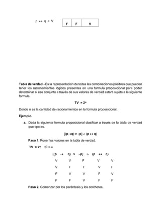 p  q = V
Tabla de verdad.- Es la representación de todas las combinaciones posibles que pueden
tener los racionamientos lógicos presentes en una formula proposicional para poder
determinar si ese conjunto a través de sus valores de verdad estará sujeta a la siguiente
formula.
TV = 2n
Donde n es la cantidad de racionamientos en la formula proposicional.
Ejemplo.
a. Dada la siguiente formula proposicional clasificar a través de la tabla de verdad
que tipo es.
pq v p  p  q
Paso 1. Poner los valores en la tabla de verdad.
TV = 2n 22 = 4
p  q v p  p  q
V V F V V
V F F V F
F V V F V
F F V F F
Paso 2. Comenzar por los paréntesis y los corchetes.
F F V
 