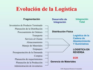 Evolución de la Logística
Inventarios de Producto Terminado
Planeación de la Distribución
Procesamiento de Ordenes
Transporte
Servicio al Cliente
Almacenamiento
Manejo de Materiales
Empaques
Presupuestación de la Demanda
Compras
Planeación de requerimientos
Planeación de la Producción
Administración de inventarios
Logística de la
Cadena de
Abastecimiento
Y Suministros
LOGISTICA EN
REVERSA
ECR
Distribución Física
Gerencia de Materiales
Fragmentación Desarrollo de
Integración
Integración
Total
ECR: Respuesta Eficiente al Consumidor
 