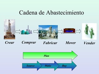 Cadena de Abastecimiento
Crear Comprar Fabricar Mover Vender
Source Make Buy
Plan
 