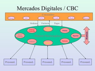 Mercados Digitales / CBC
Proveed.
Surg ER CS Lab Rad Nurse
Consumidor
Proveed. Proveed. Proveed. Proveed.
Digital Marketplace
Ordenes Facturas Pagos
Análisis
Catálogo
Productos
Reportes
FacturasOrdenes
Precios
Status
Inventario
Status
Ordenes
Registro
 