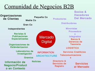 INFORMATION
ARCHITECTURE
Productores
Media Co
Gran Co
Independientes
Distribuidores
Minoristas
Proveedore
s
Integrados
Pequeña Co
Banca &
Gerencia de
Tesoreria
LOGISTICA
Servicios Crediticios
Telecomunicacione
s
Directorio &
Servicios de
Registro
Revistas &
Publicaciones
Especializadas
Organizaciones de
Estándarizacion
Laboratorios de
Investigación
Gremios
Noticias
Servicios
al Mercado
Organizaciones
de Clientes
Información de
Negocio/Product
o en Contexto
Mercado
Digital
Comunidad de Negocios B2B
Socios &
Hacedores
Del Mercado
 