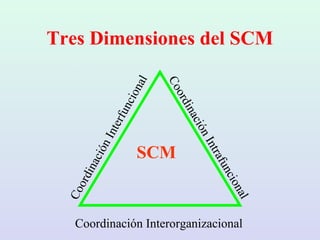 Tres Dimensiones del SCM
CoordinaciónInterfuncional
CoordinaciónIntrafuncional
SCM
Coordinación Interorganizacional
 