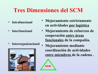 Tres Dimensiones del SCM
• Intrafuncional
• Interfuncional
• Interorganizacional
• Mejoramiento estrictamente
en actividades por logística
• Mejoramiento de esfuerzos de
cooperación entre áreas
funcionales de la compañía.
• Mejoramiento mediante
coordinación de actividades
entre miembros de la cadena .
SCM
 