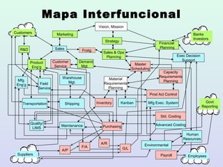 Customers Banks
Investors
Suppliers
Strategy
Marketing
Sales & Ops
Planning
Financial
Planning
R&D Sales Fcstg.
Field
Service
Vision, Mission
Exec Decision
Support
Product
Eng’g
Mfg.
Eng’g
Quality/
LIMS
Maintenance
Transportation
A/P G/L
Payroll
A/R
Shipping
Human
Resources
Warehouse
Mgt.
Customer
Service
Demand
Mgt.
Master
Scheduling
Inventory
Material
Requirements
Planning
Capacity
Requirements
Planning
Purchasing
Kanban
Prod Act Control
Std. Costing
F/A Environmental
Employees
Govt
Reporting
Advanced Costing
Mfg Exec. System
Mapa Interfuncional
 