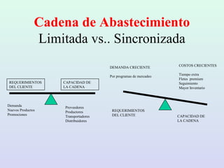 Cadena de Abastecimiento
Limitada vs.. Sincronizada
Demanda
Nuevos Productos
Promociones
Proveedores
Productores
Transportadores
Distribuidores
REQUERIMIENTOS
DEL CLIENTE
CAPACIDAD DE
LA CADENA
REQUERIMIENTOS
DEL CLIENTE
CAPACIDAD DE
LA CADENA
DEMANDA CRECIENTE
Por programas de mercadeo
COSTOS CRECIENTES
Tiempo extra
Fletes premium
Seguimiento
Mayor Inventario
 