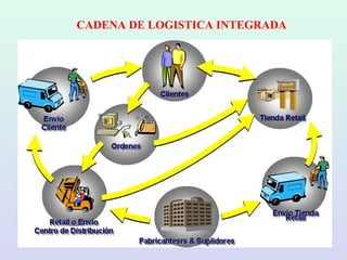 CADENA DE LOGISTICA INTEGRADA
 